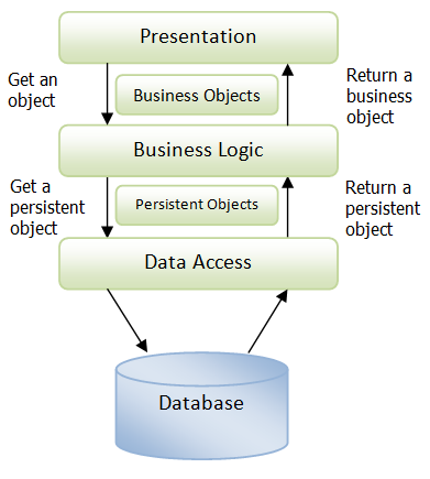 presentation layer data access layer