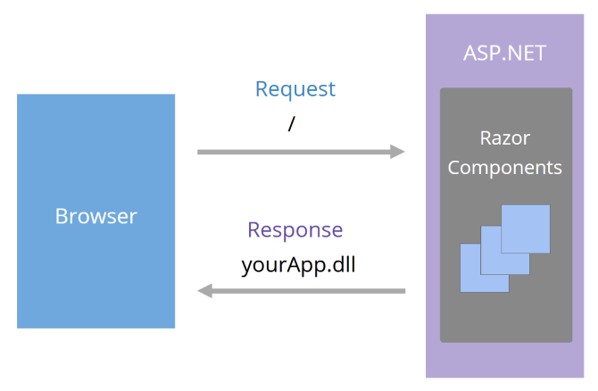 Returns Entire App Including Components Browser request / to ASP.NET, which contains Razor Components. The Response is YourApp.dll