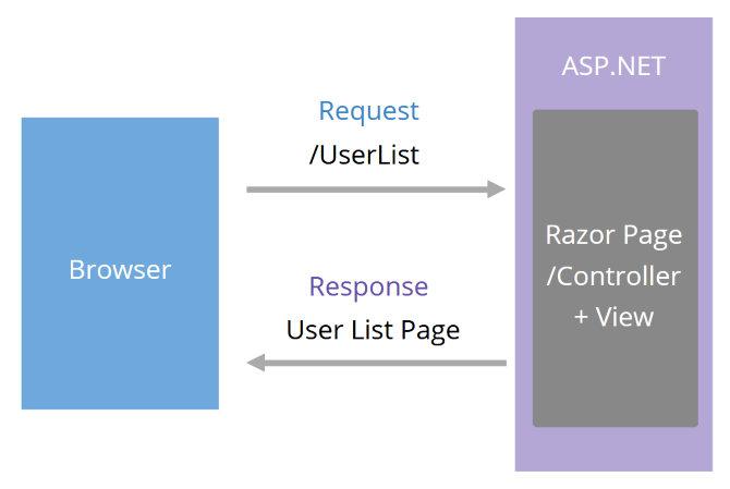 Sends Entire Page Browser sends Request /UserList to ASP.NET, which contains Razor Page/Controller View. The Response to Browser is User List Page.