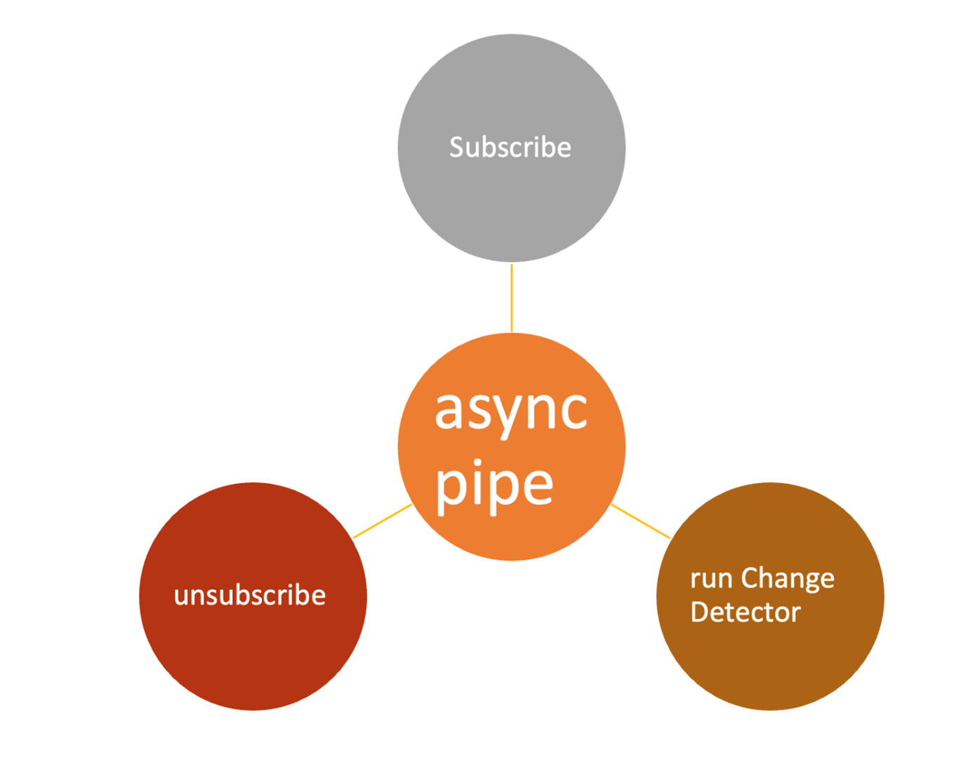 async-pipe-functions Async pipe in center with lines out to subscribe, run change detector, unsubscribe