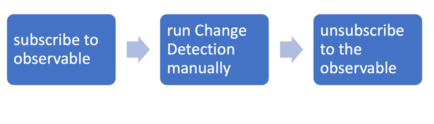 onpush Subscribe to the observable. Run Change Detection Manually. Unsubscribe from the observable.