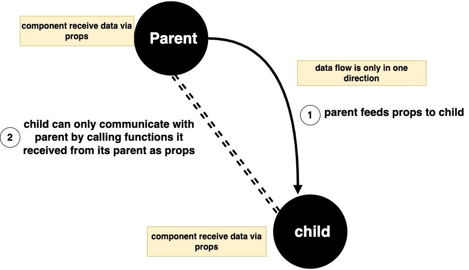 component communication in React Component communication in React