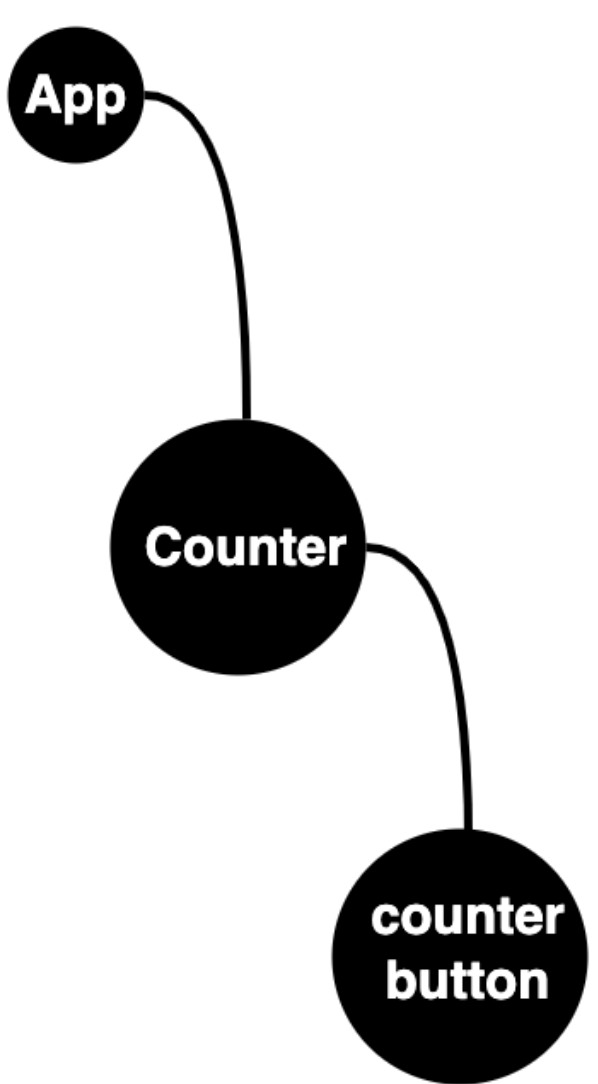 Component tree Component tree