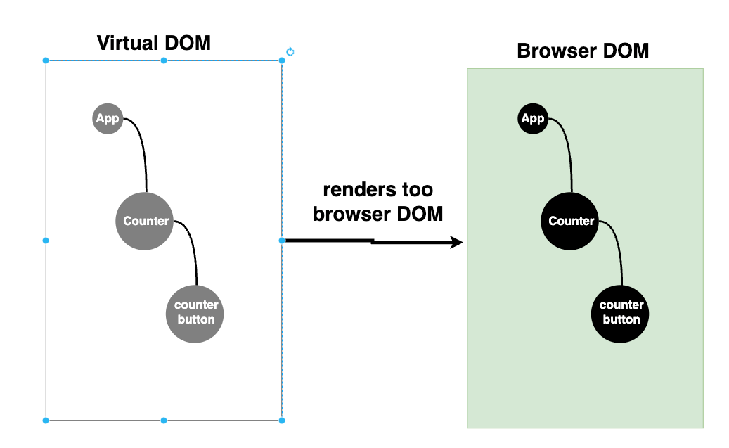 React’s virtual DOM and the Browser DOM React’s virtual DOM and the Browser DOM