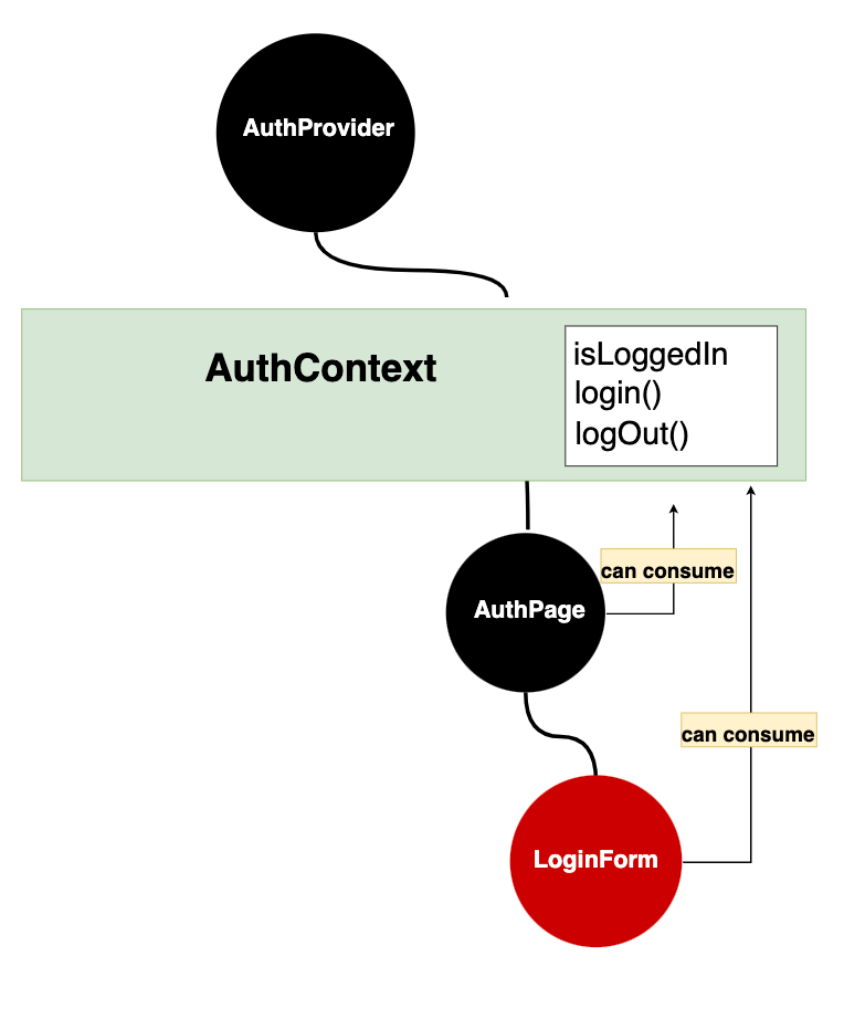 Relationship between AuthProvider, AuthContext, AuthPage, and LoginForm Relationship between AuthProvider, AuthContext, AuthPage, and LoginForm