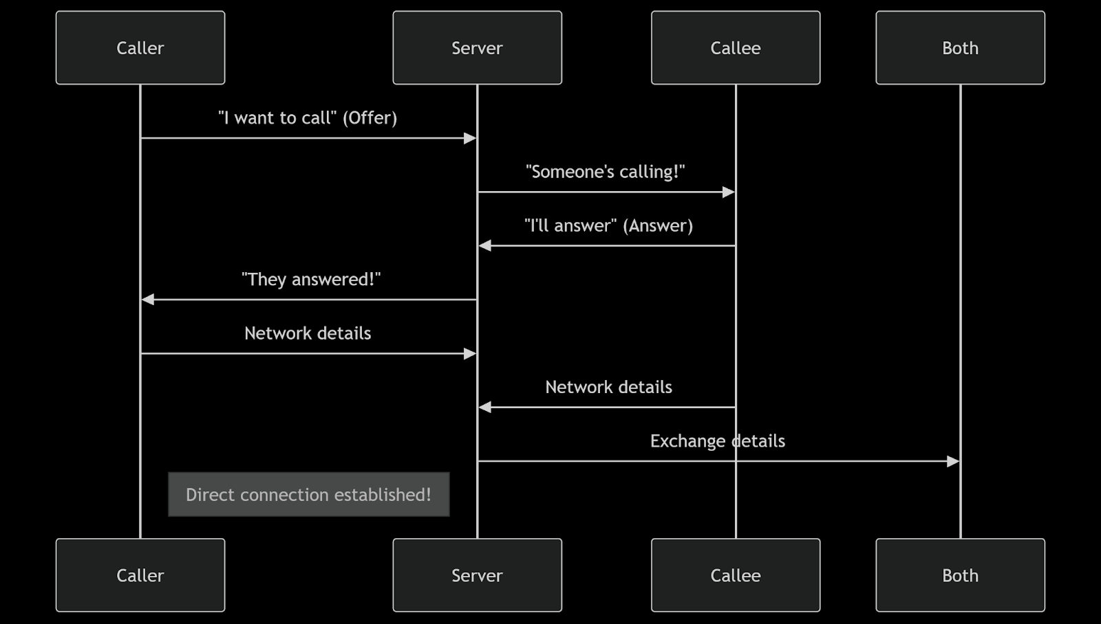 WebRTC flow diagram WebRTC flow diagram