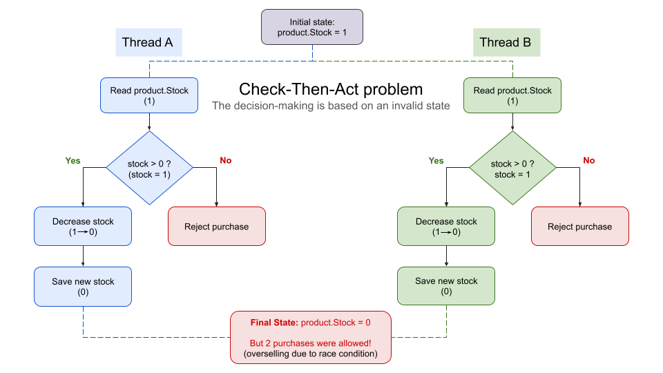check then act problem Check Then Act problem