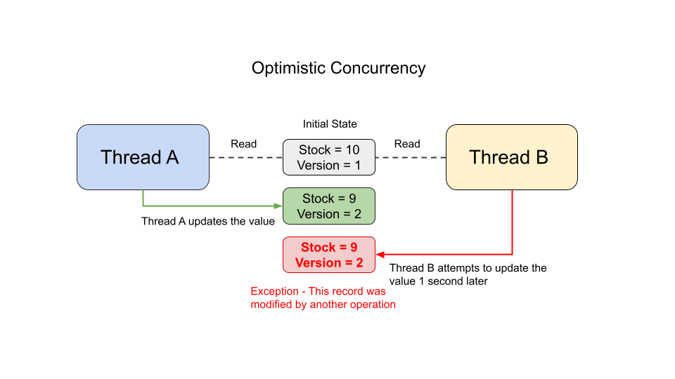optimistic concurrency example Optimistic Concurrency example