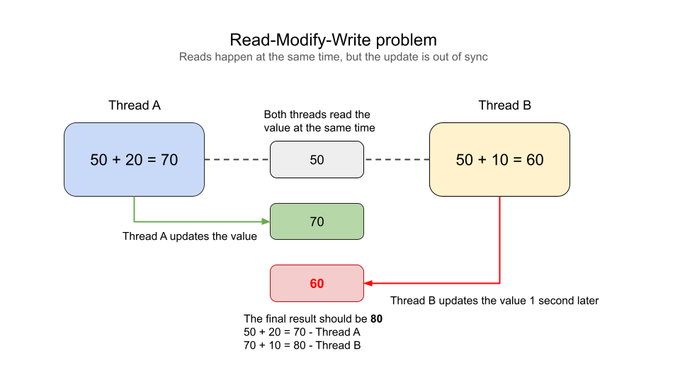read modify write problem Read modify write problem